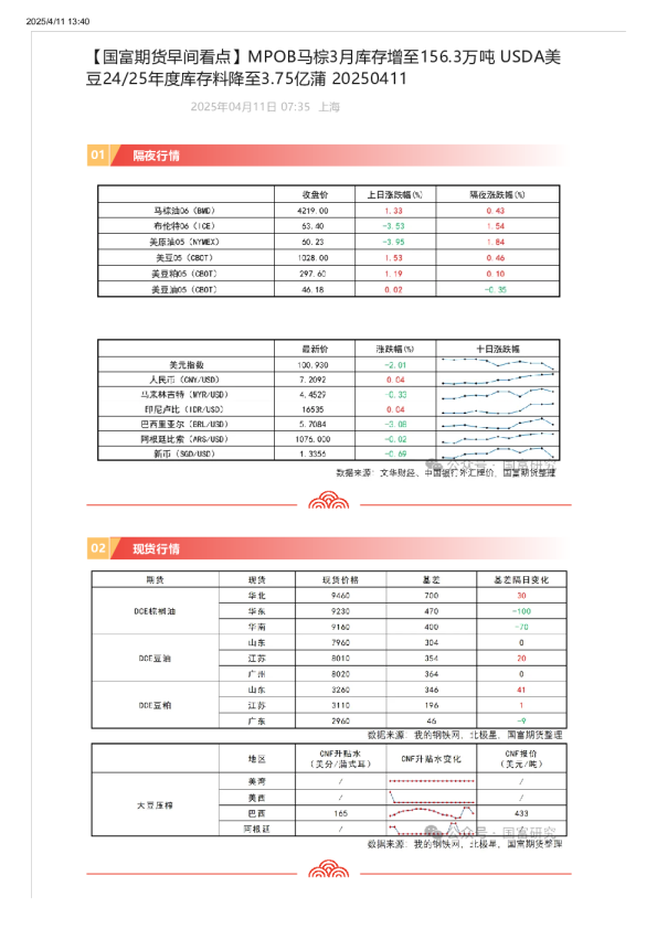 MPOB马棕3月库存增至156.3万吨USDA美豆24 25年度库存料降至3.75亿蒲