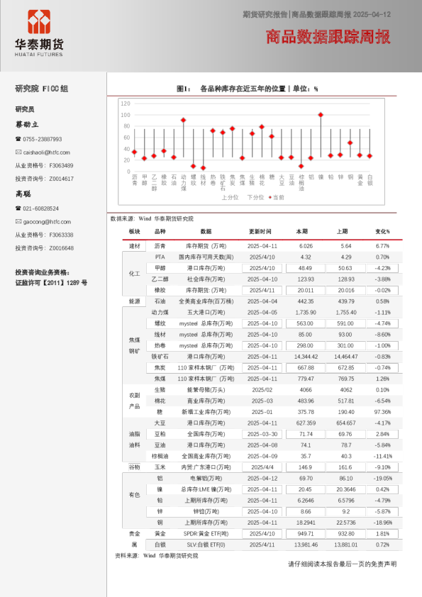 商品数据跟踪周报