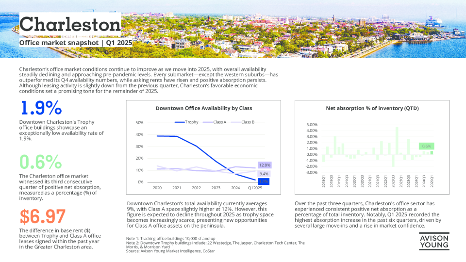 查尔斯顿写字楼市场报告 ：2025年第一季度