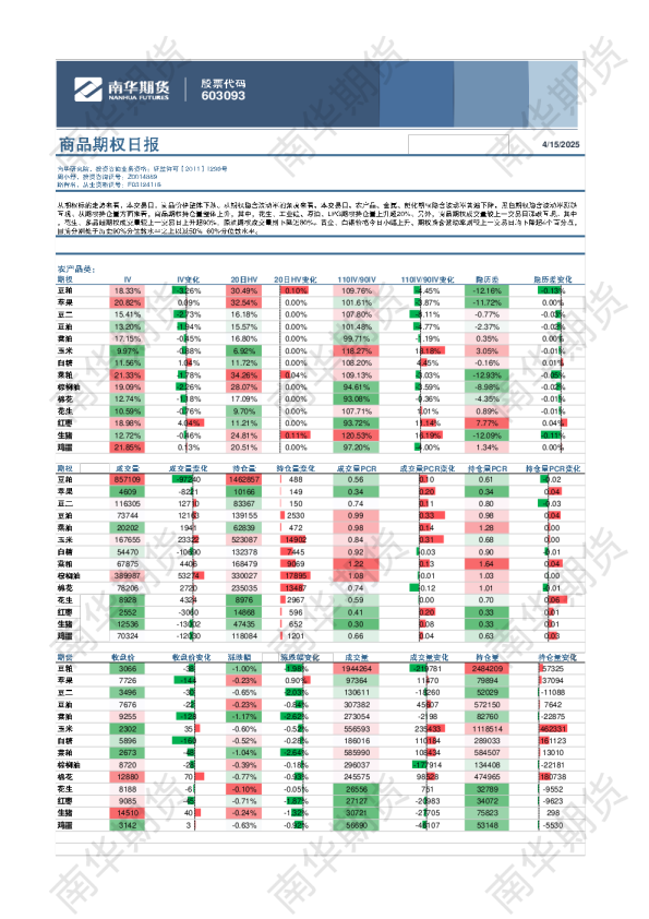 商品期权日报