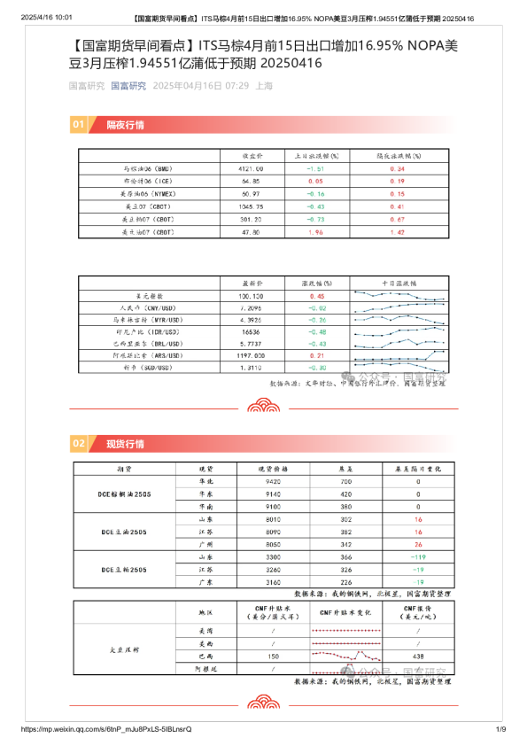 【早间看点】ITS马棕4月前15日出口增加16.95% NOPA美豆3月压榨1.94551亿蒲低于预期