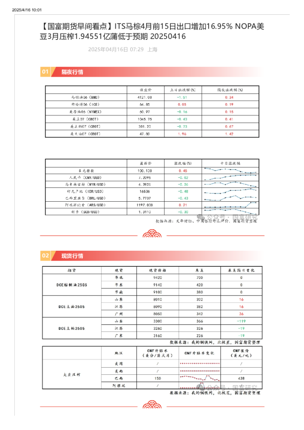 其马考提前4个月15日出口增加16.95%NOPA，美韩提前3个月1.94551亿美元