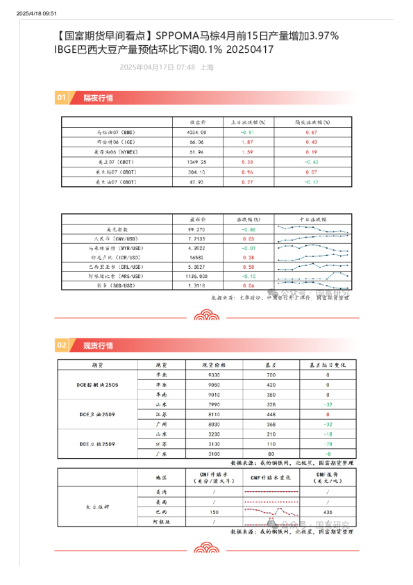 SPPOMA马棕4月前15日产量增加3.97% IBGE巴西大豆产量预估环比下调0.1%