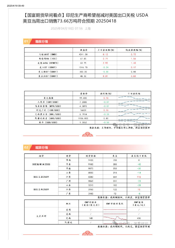 印尼生产商希望削减对美国出口关税 USDA 美豆当周出口销售73.66万吨符合预期 20250418
