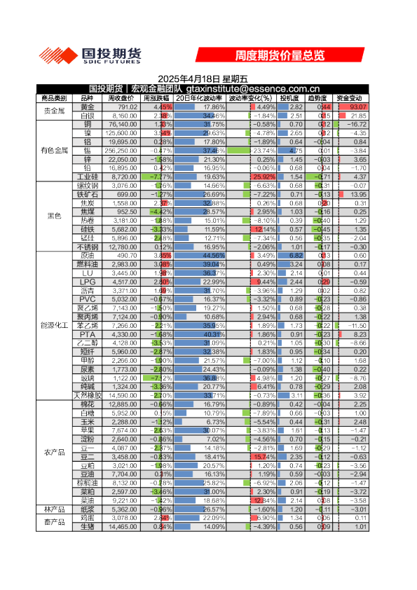 周度期货价量总览