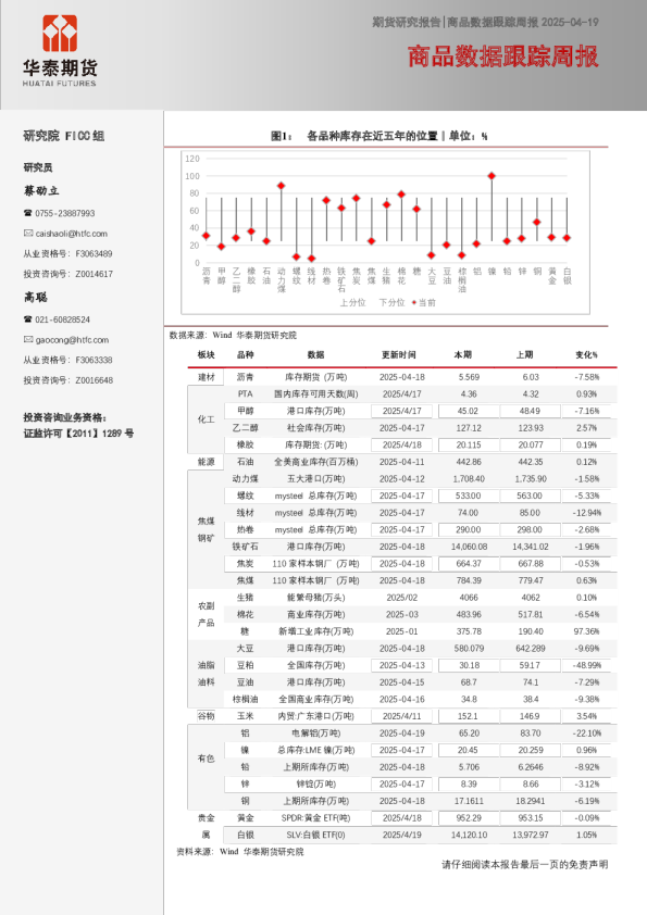 商品数据跟踪周报