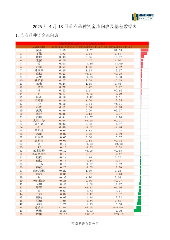 重点品种资金流向表及基差数据表