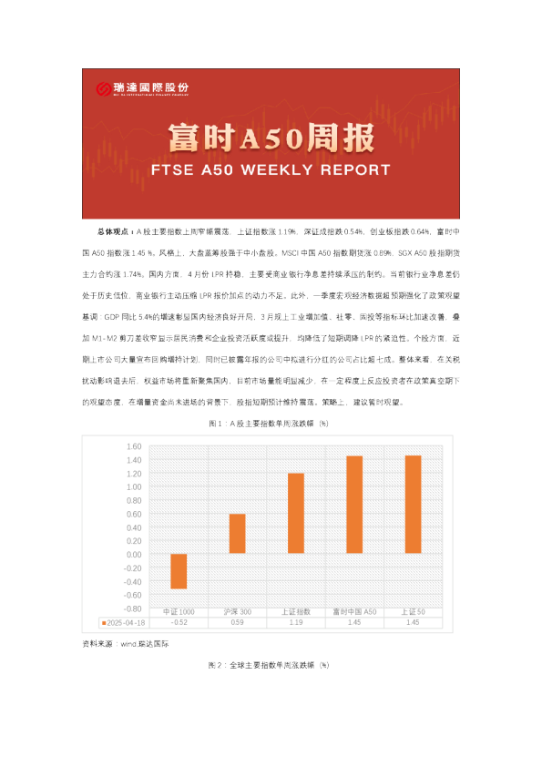 A50期货周报