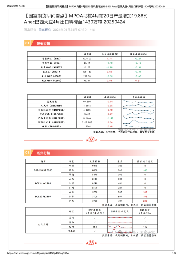 【早间看点】MPOA马棕4月前20日产量增加19.88% Anec巴西大豆4月出口料降至1430万吨