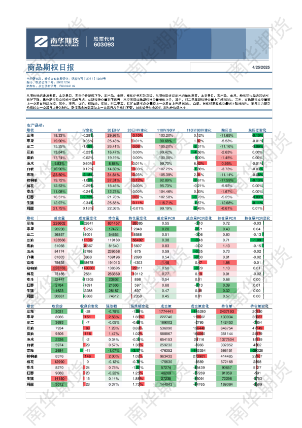商品期权日报