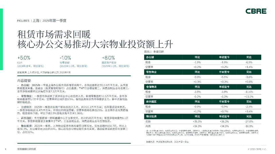 上海办公楼市场供需指标及租金指数报告