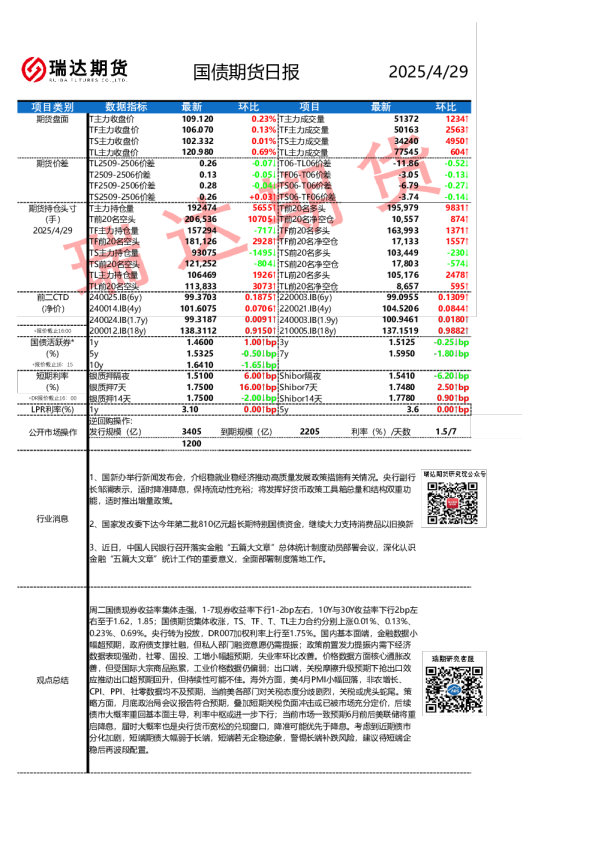 国债期货日报