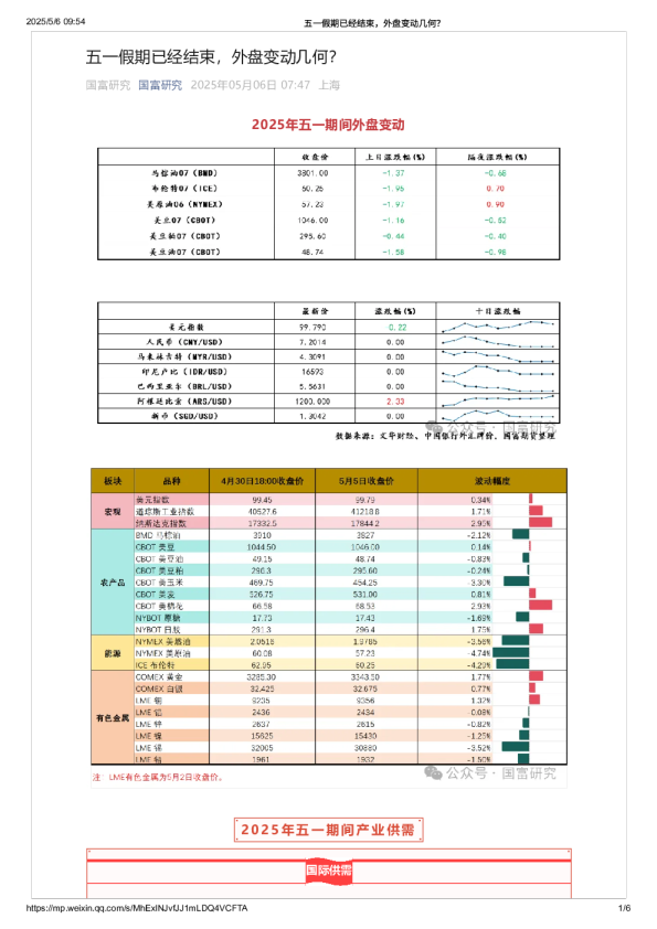 五一假期已经结束，外盘变动几何？