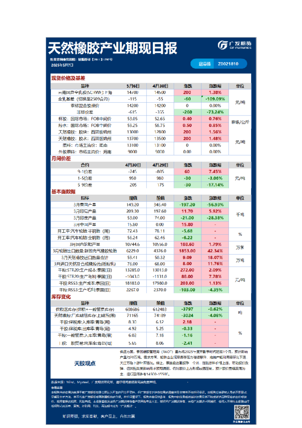 特殊商品日报20250507