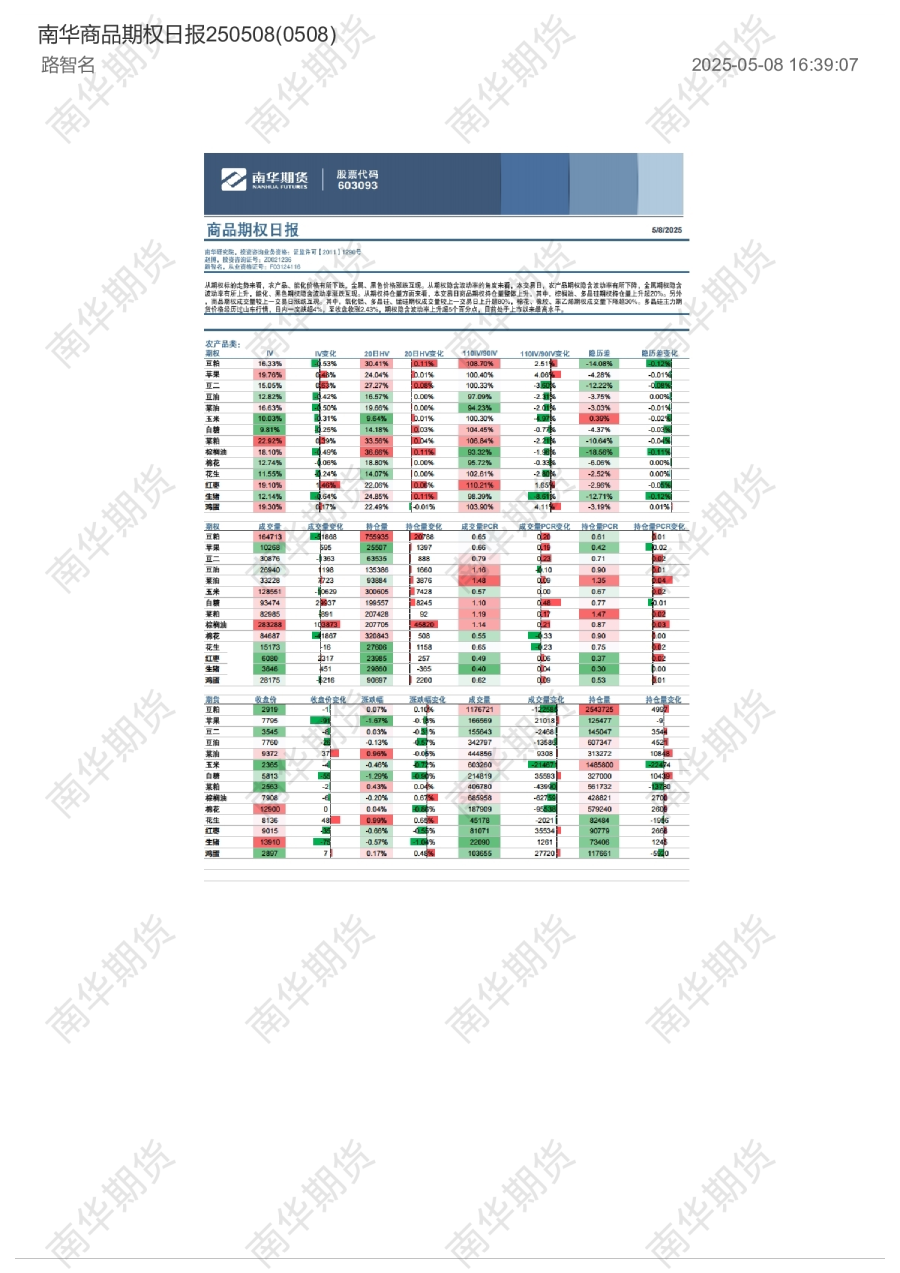 南华商品期权日报250508