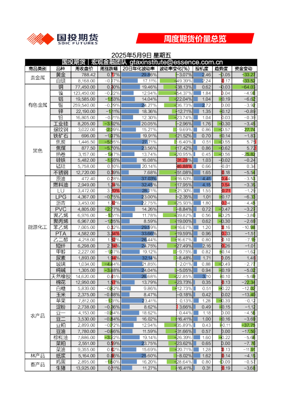 周度期货价量总览