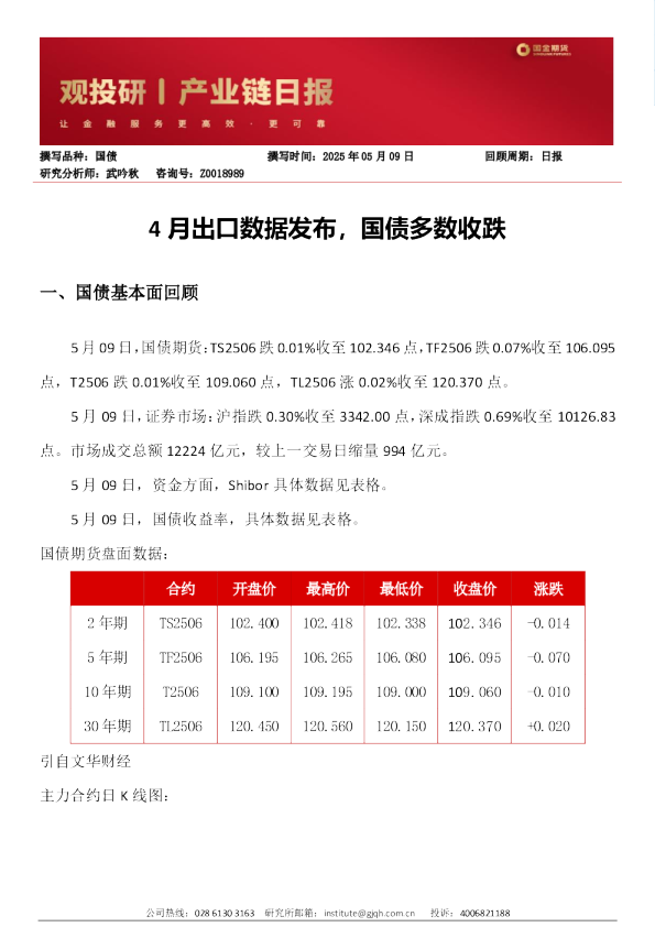 4月出口数据发布，国债多数收跌