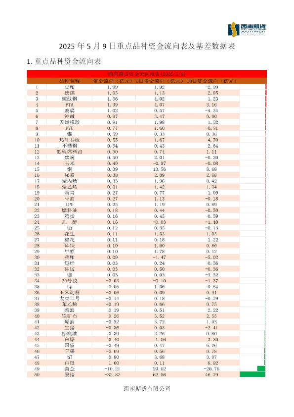 重点品种资金流向表及基差数据表