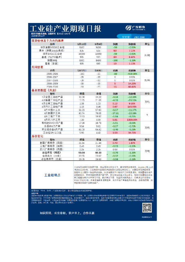 特殊商品日报20250513