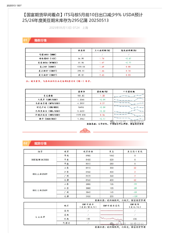 ITS马棕5月前10日出口减少9% USDA预计25 26年度美豆期末库存为2.95亿蒲