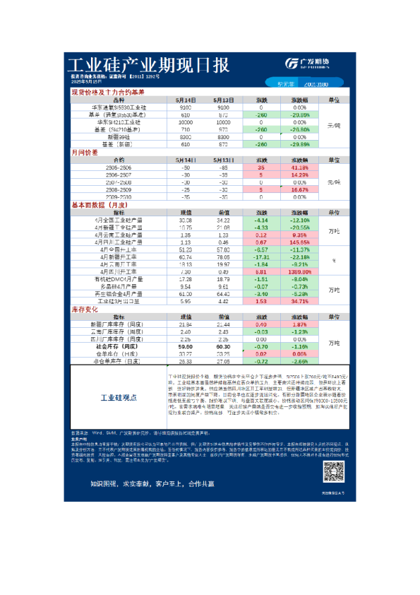 特殊商品日报20250515