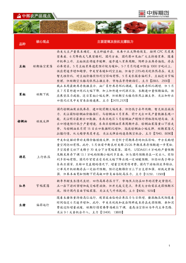 中辉期货农产品板块日报
