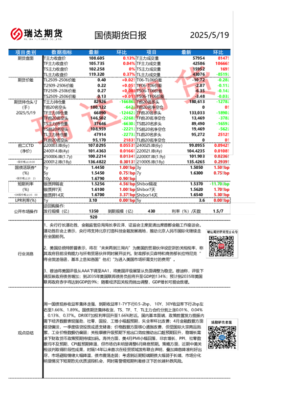 国债期货日报