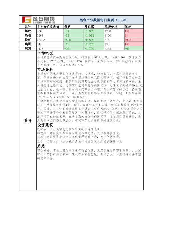 黑色产业数据每日监测