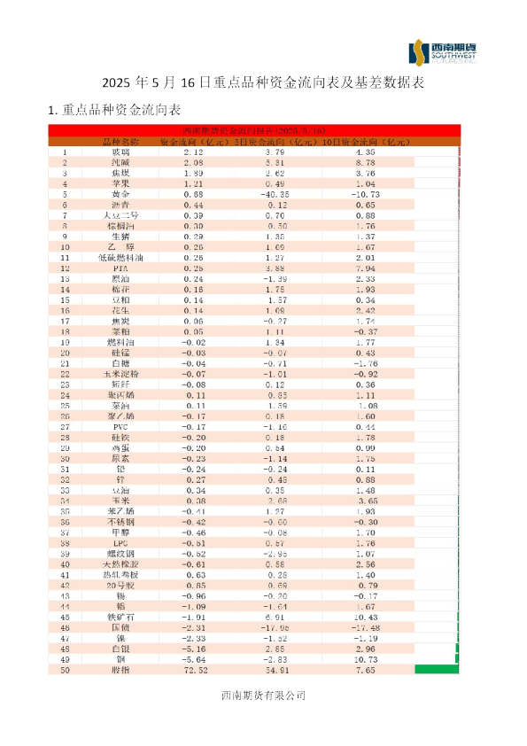 重点品种资金流向表及基差数据表