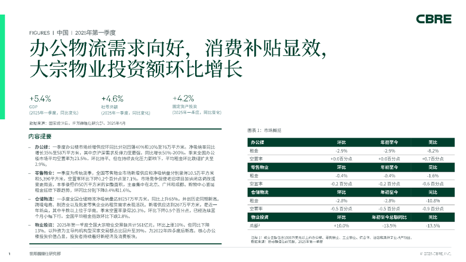 2025年第一季度：办公物流需求向好，消费补贴显效，大宗物业投资额环比增长