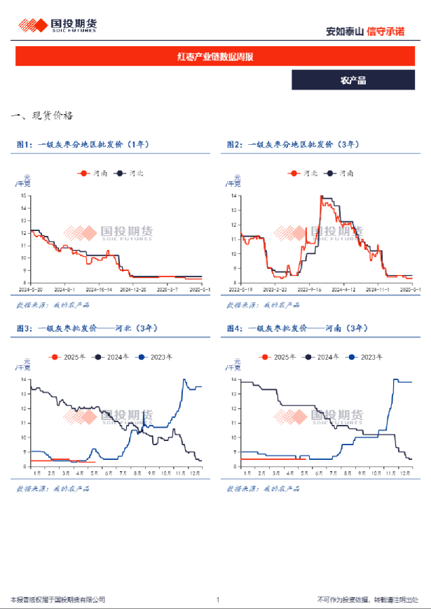 红枣产业链数据周报