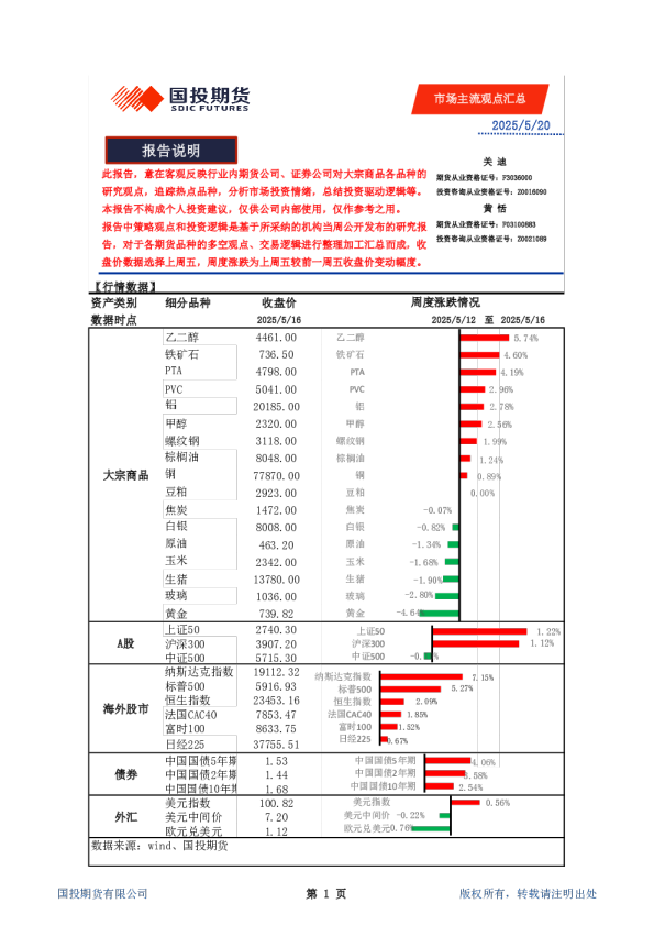 市场主流观点汇总