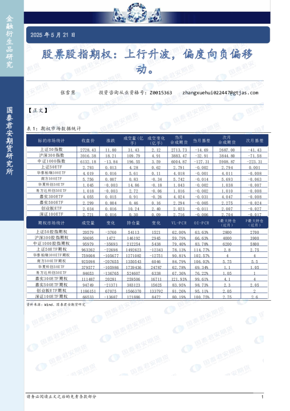 股票股指期权：上行升波，偏度向负偏移动。