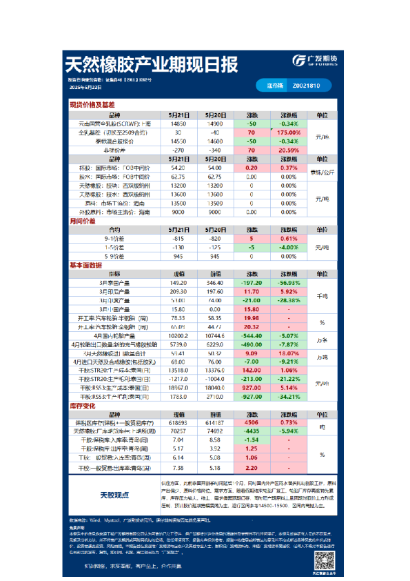 特殊商品日报20250522