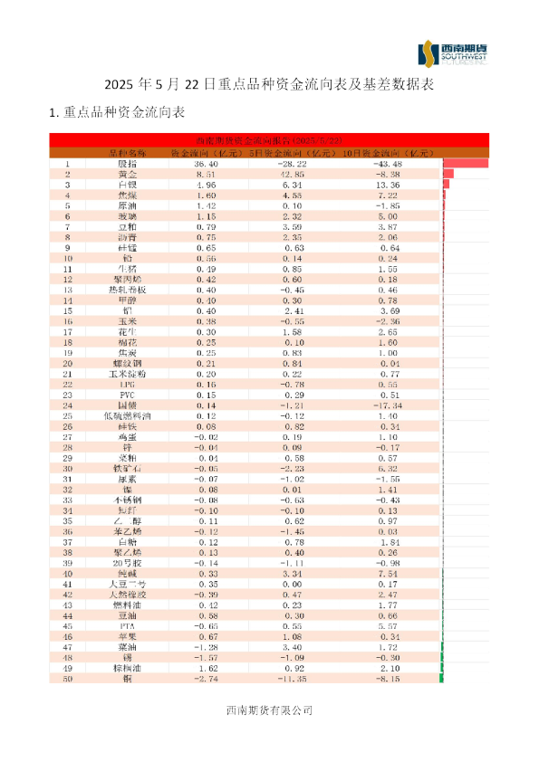 重点品种资金流向表及基差数据表