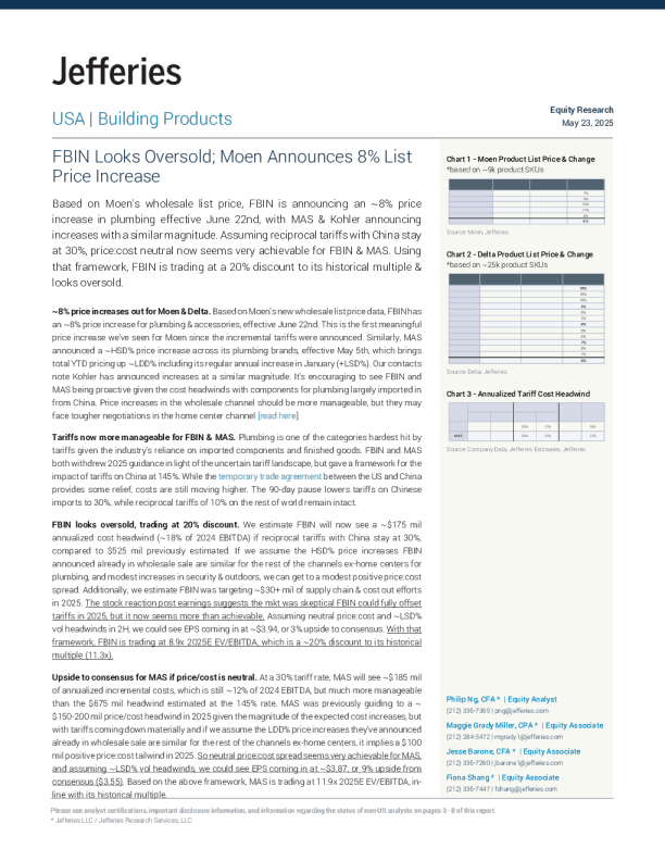 FBIN看起来超卖；摩恩宣布标价提高8%。