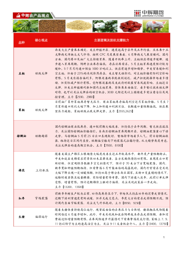 中辉期货农产品板块日报