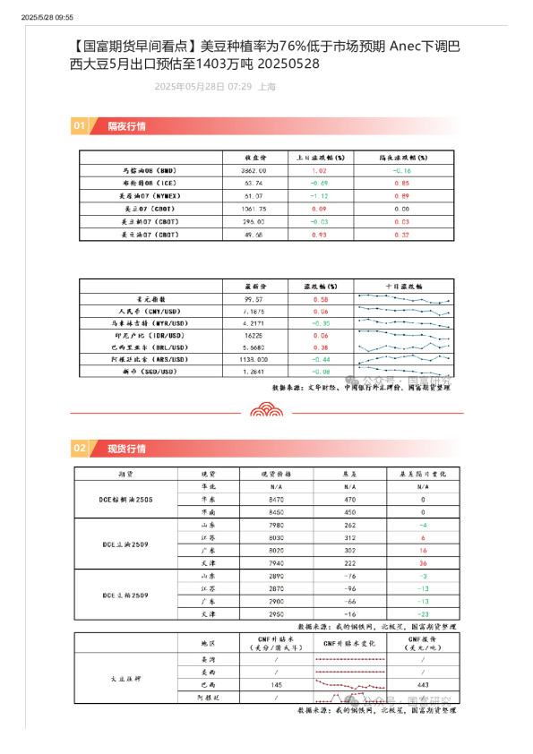 美豆种植率为76%低于市场预期Anec下调巴西大豆5月出口预估至1403万吨