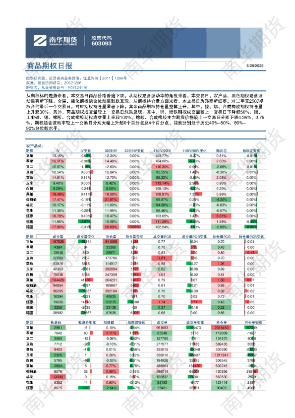商品期权日报