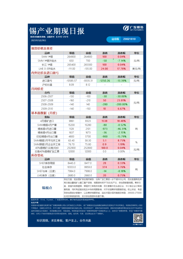 有色日报20250529