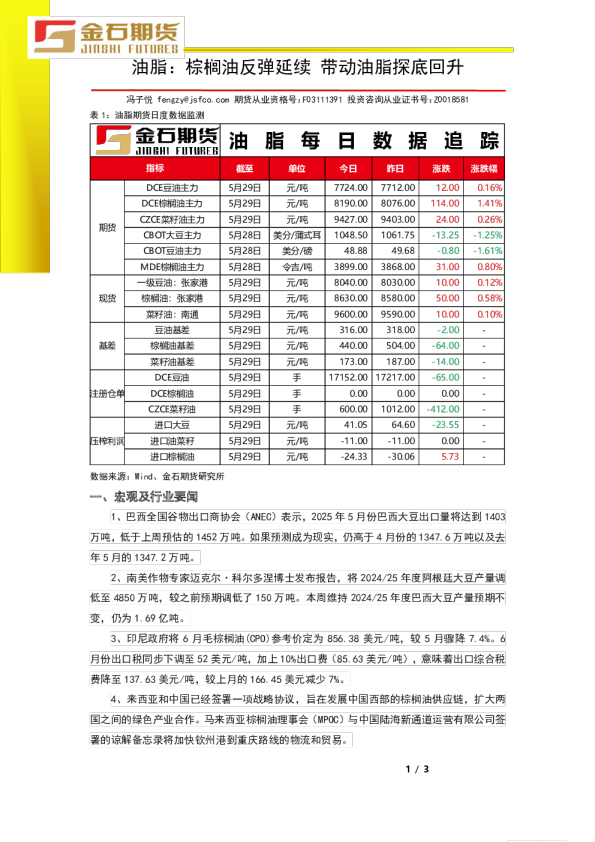 油脂：棕榈油反弹延续 带动油脂探底回升
