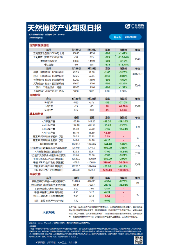 特殊商品日报20250530