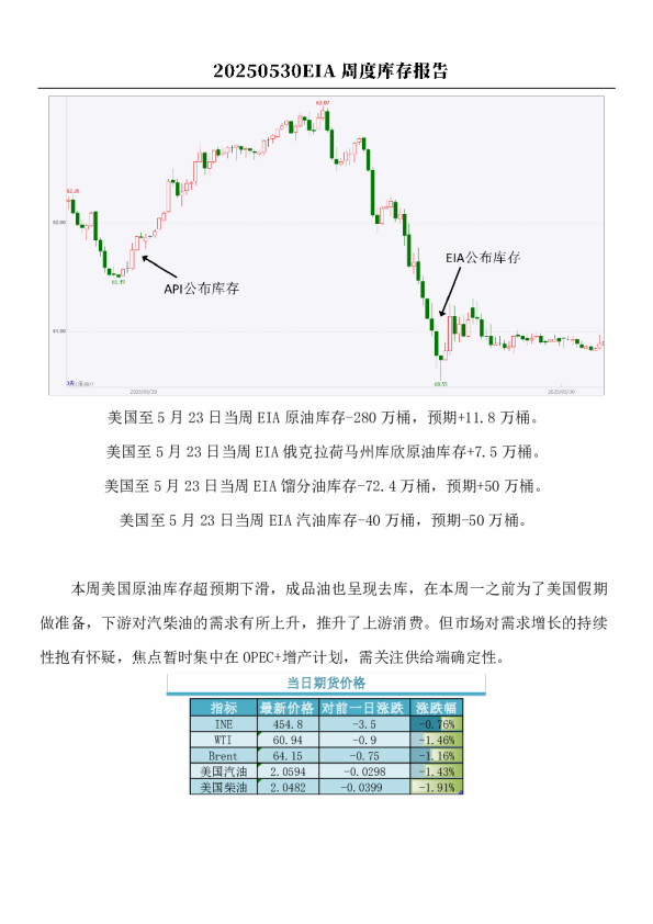 原油：EIA周度库存报告