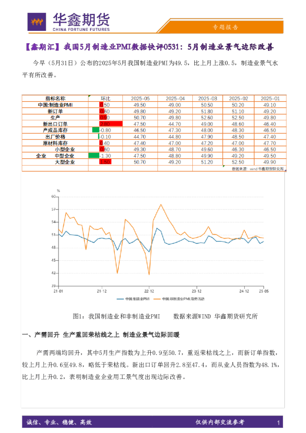 【鑫期汇】我国5月制造业PMI数据快评：5月制造业景气边际改善