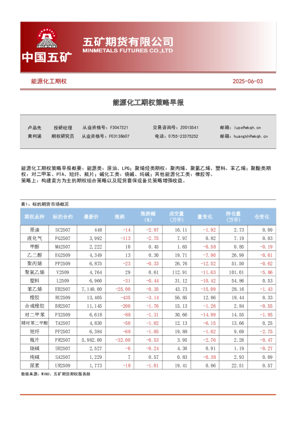 能源化工期权策略早报