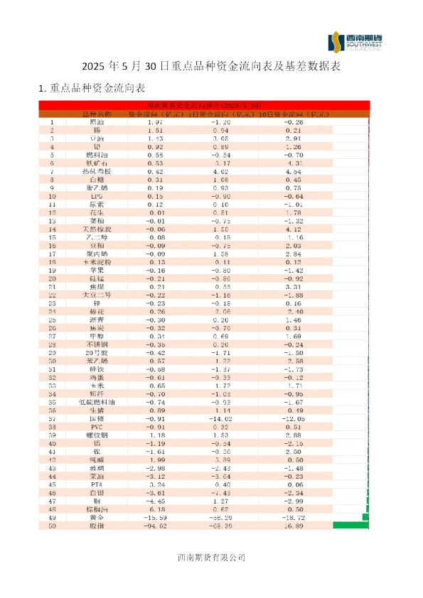 重点品种资金流向表及基差数据表