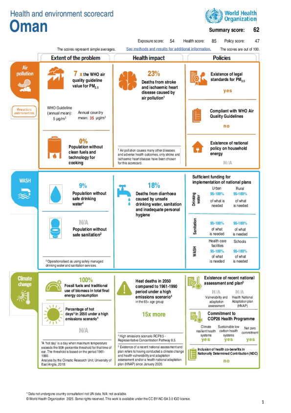 环境健康阿曼2025国家概况