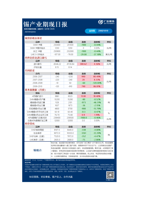 有色日报20250604