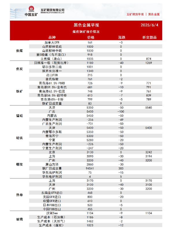 黑色金属早报