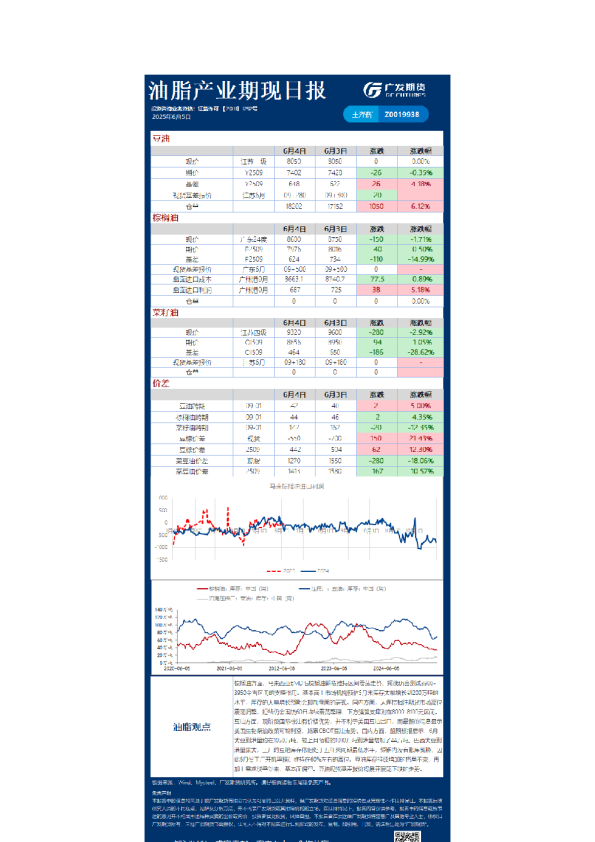 油脂产业期现日报